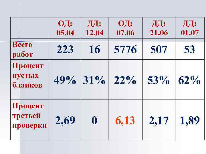 ОД: 05. 04 ДД: 12. 04 ОД: 07. 06 ДД: 21. 06 ДД: 01.