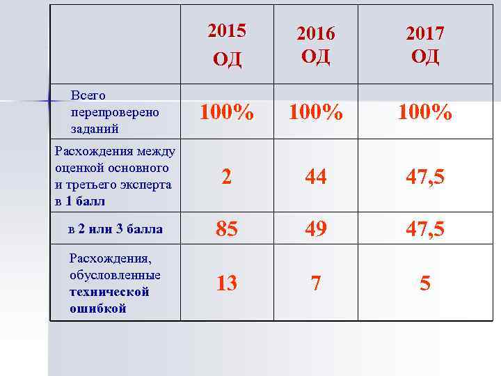 2015 ОД 2016 ОД 2017 ОД Всего перепроверено заданий 100% Расхождения между оценкой основного