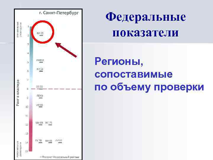 Федеральные показатели Регионы, сопоставимые по объему проверки 