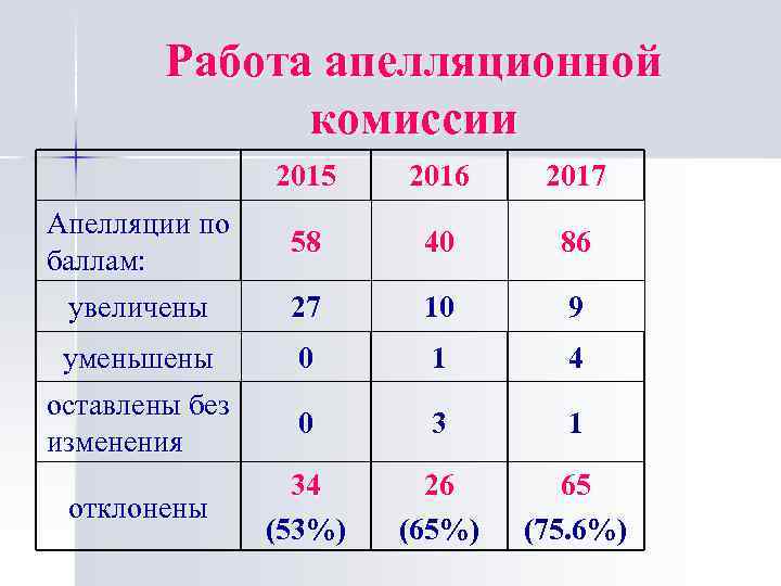 Работа апелляционной комиссии 2015 2016 2017 Апелляции по баллам: 58 40 86 увеличены 27