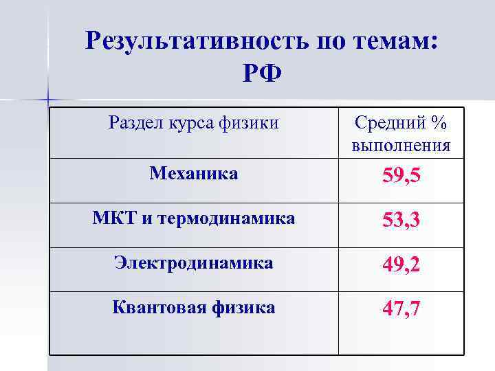 Результативность по темам: РФ Раздел курса физики Средний % выполнения Механика 59, 5 МКТ