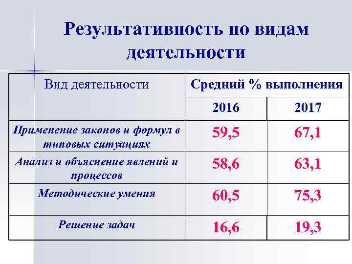 Результативность по видам деятельности Вид деятельности Средний % выполнения 2016 2017 Применение законов и