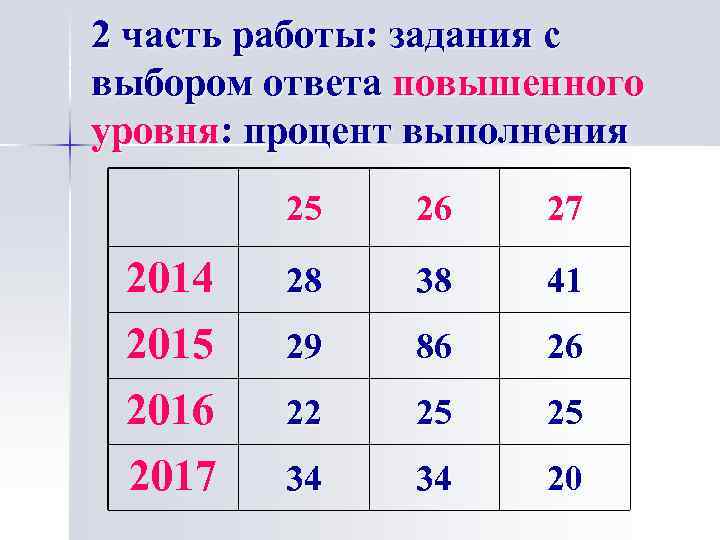 2 часть работы: задания с выбором ответа повышенного уровня: процент выполнения 25 26 27