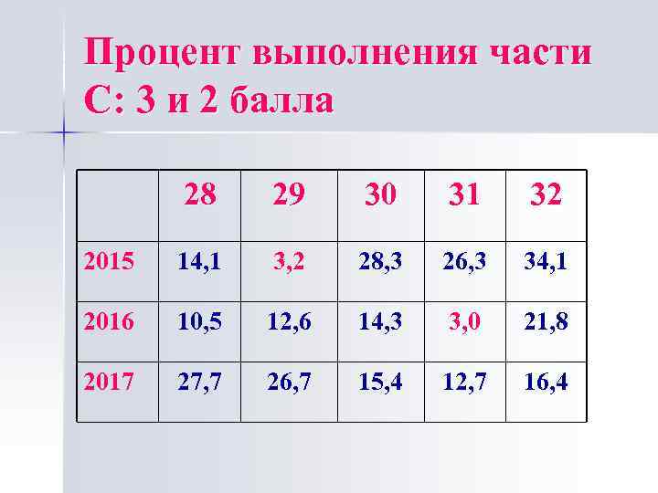 Процент выполнения части С: 3 и 2 балла 28 29 30 31 32 2015