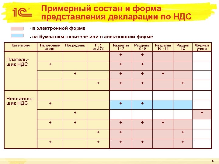 Примерный состав и форма представления декларации по НДС - в электронной форме - на