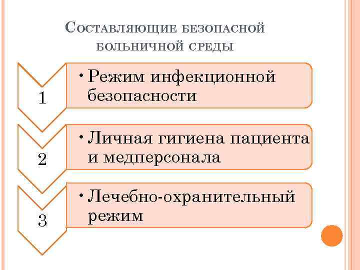 СОСТАВЛЯЮЩИЕ БЕЗОПАСНОЙ БОЛЬНИЧНОЙ СРЕДЫ 1 • Режим инфекционной безопасности 2 • Личная гигиена пациента