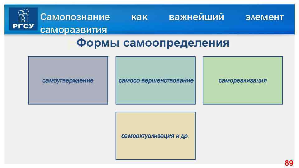 Самопознание саморазвития как важнейший элемент Формы самоопределения самоутверждение самосо вершенствование самореализация самоактуализация и др.