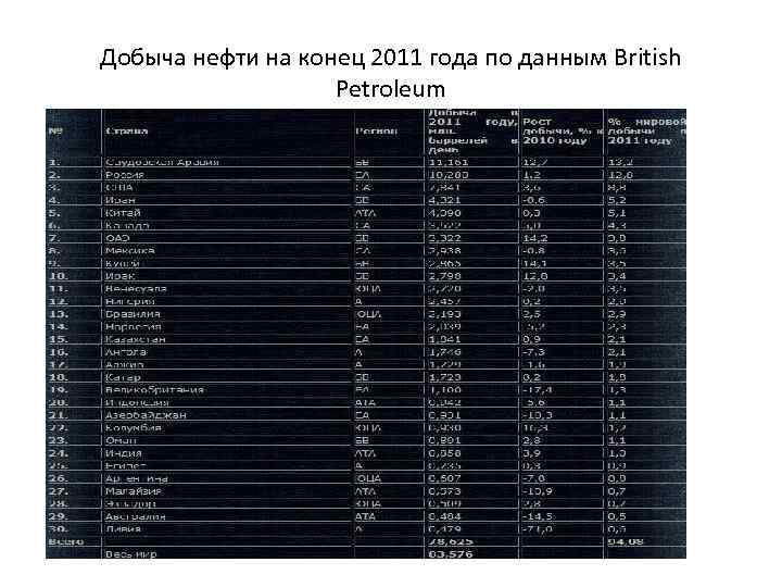 Добыча нефти на конец 2011 года по данным British Petroleum 