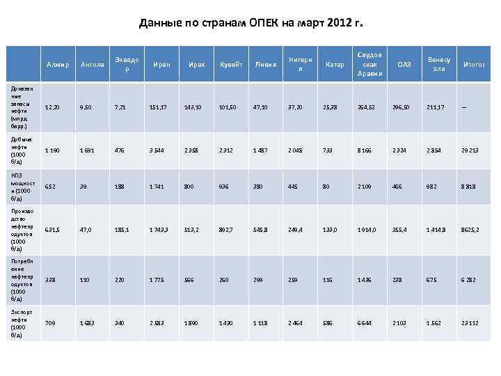 Данные по странам ОПЕК на март 2012 г. Алжир Ангола Эквадо р Доказан ные