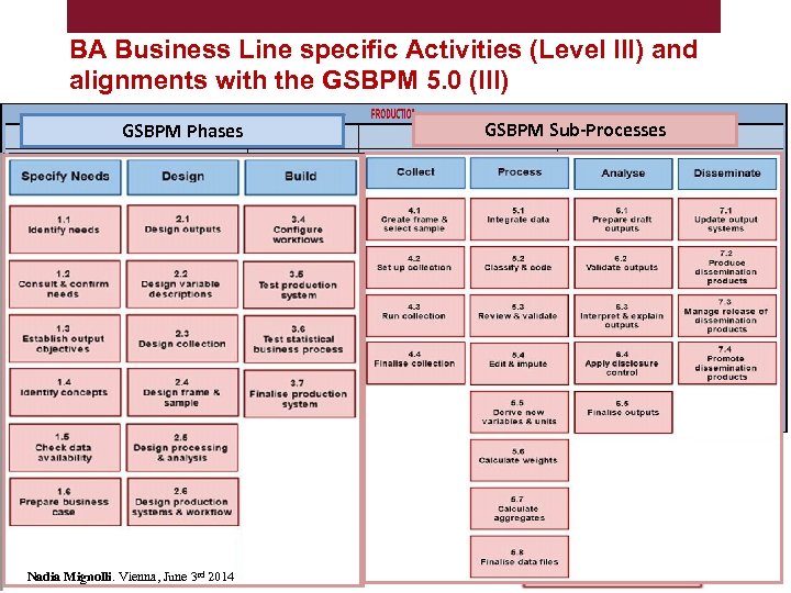 BA Business Line specific Activities (Level III) and alignments with the GSBPM 5. 0