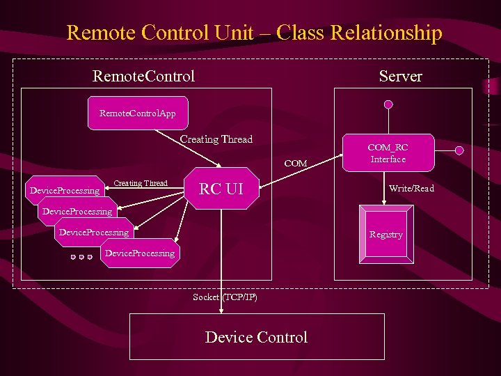 Remote Control Unit – Class Relationship Remote. Control Server Remote. Control. App Creating Thread