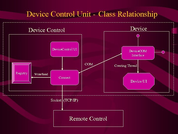 Device Control Unit - Class Relationship Device Control Device. Control UI Device. COM Interface
