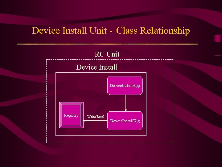 Device Install Unit - Class Relationship RC Unit Device Install Device. Install. App Registry
