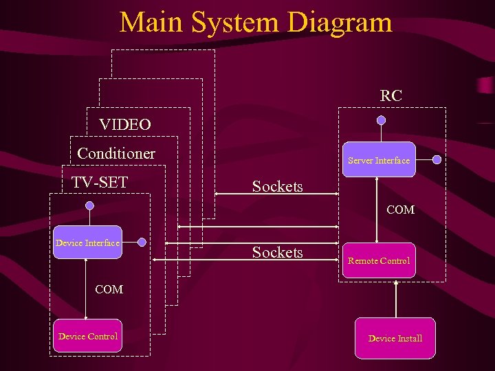 Main System Diagram RC VIDEO Conditioner TV-SET Server Interface Sockets COM Device Interface Sockets