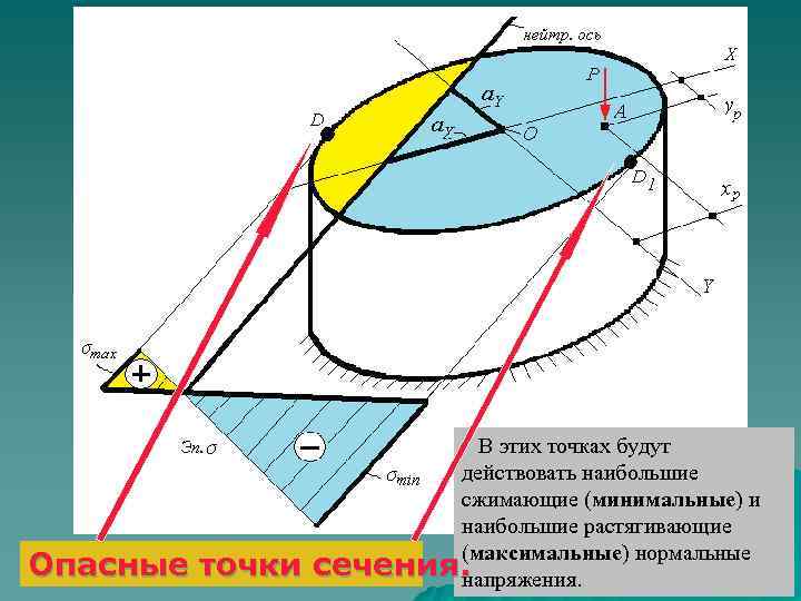 Опасные точки В этих точках будут действовать наибольшие сжимающие (минимальные) и наибольшие растягивающие (максимальные)