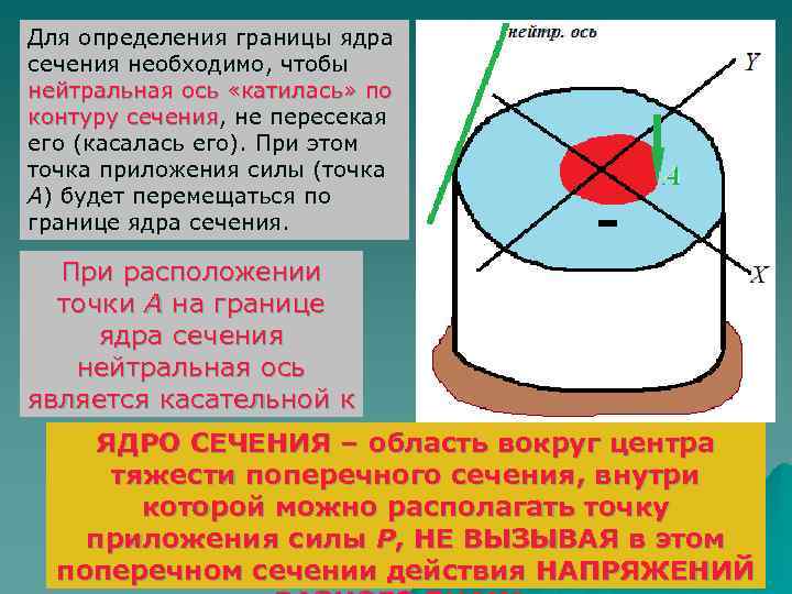 Для определения границы ядра сечения необходимо, чтобы нейтральная ось «катилась» по контуру сечения, не