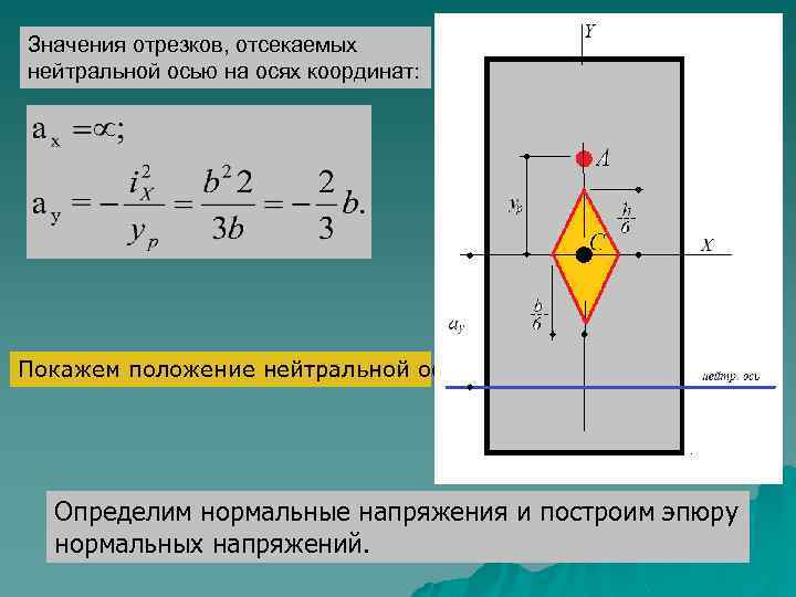 Значения отрезков, отсекаемых нейтральной осью на осях координат: Покажем положение нейтральной оси. Определим нормальные