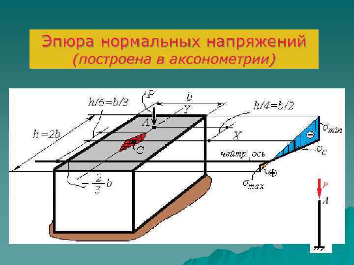 Эпюра нормальных напряжений (построена в аксонометрии) 