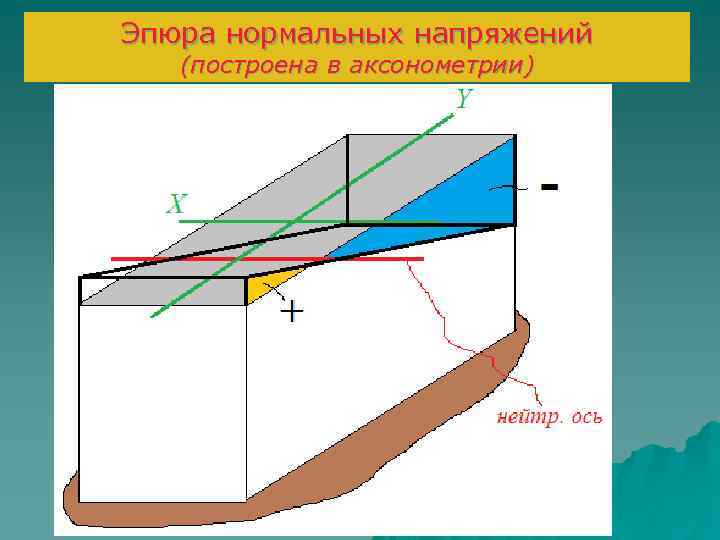 Эпюра нормальных напряжений (построена в аксонометрии) 