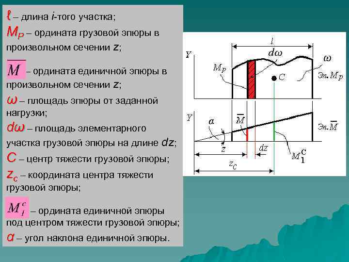 ℓ – длина i-того участка; МР – ордината грузовой эпюры в произвольном сечении z;