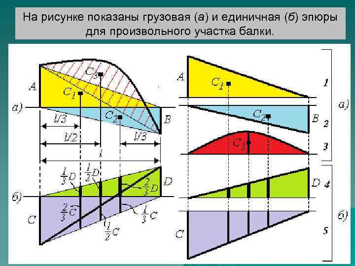 На рисунке показаны грузовая (а) и единичная (б) эпюры для произвольного участка балки. 