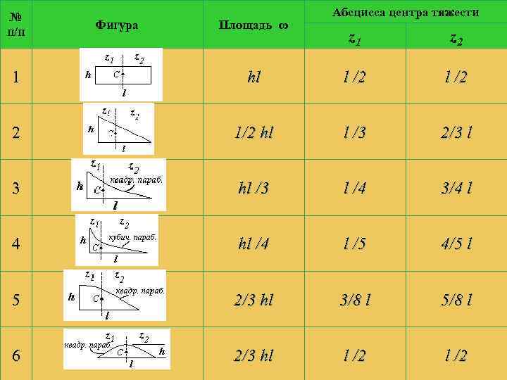 № п/п Фигура Площадь ω Абсцисса центра тяжести z 1 z 2 1 hl