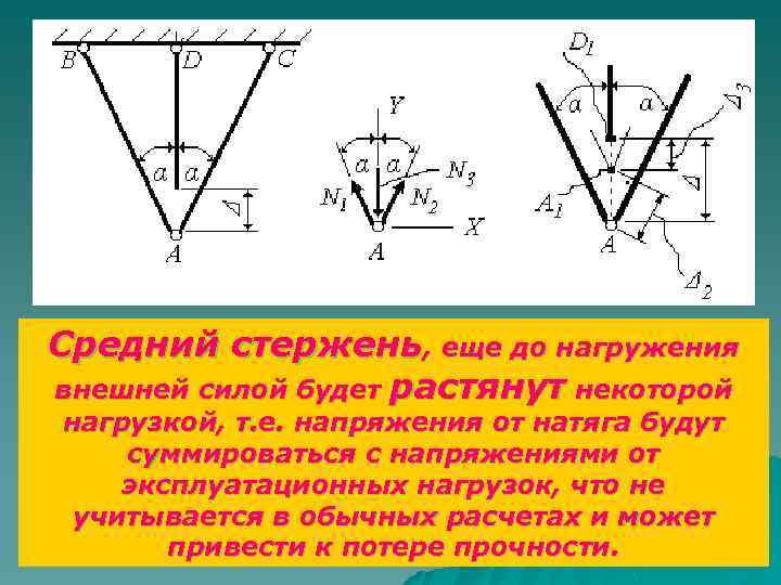 Средний стержень, еще до нагружения внешней силой будет растянут некоторой нагрузкой, т. е. напряжения