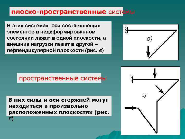 плоско-пространственные системы В этих системах оси составляющих элементов в недеформированном состоянии лежат в одной