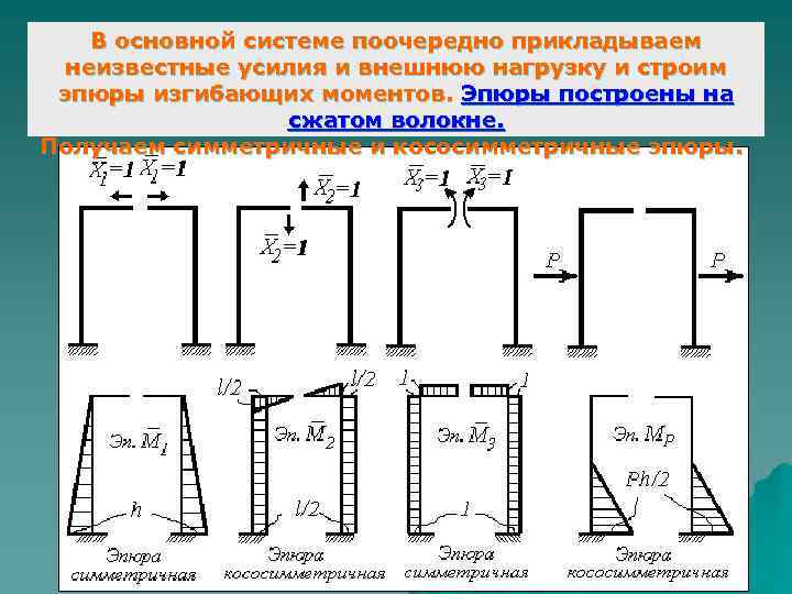 В основной системе поочередно прикладываем неизвестные усилия и внешнюю нагрузку и строим эпюры изгибающих