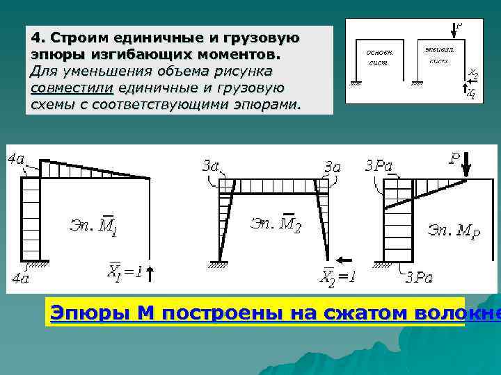 4. Строим единичные и грузовую эпюры изгибающих моментов. Для уменьшения объема рисунка совместили единичные