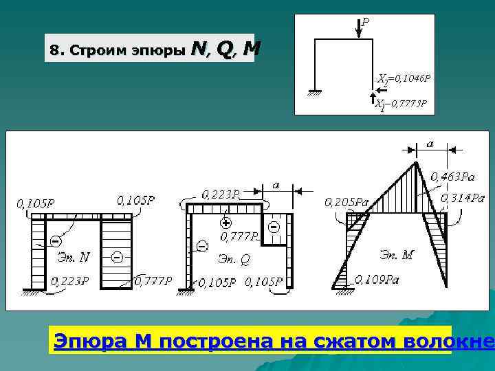 8. Строим эпюры N , Q, M Эпюра М построена на сжатом волокне 