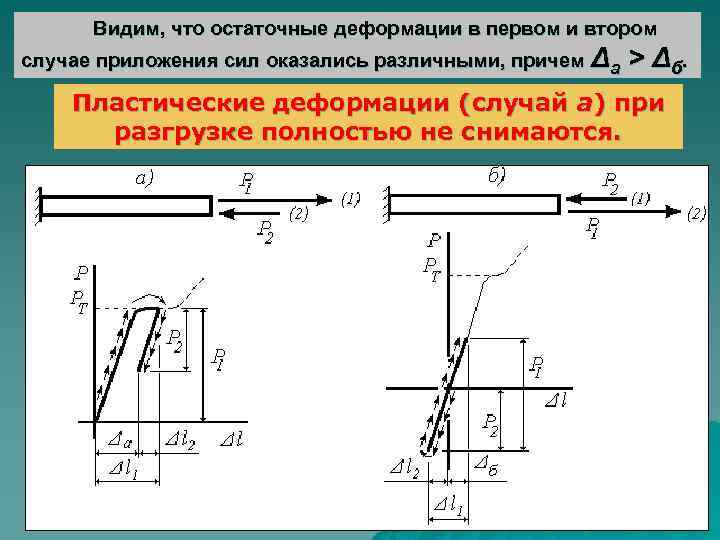 Остаточная деформация образца появляется на участке