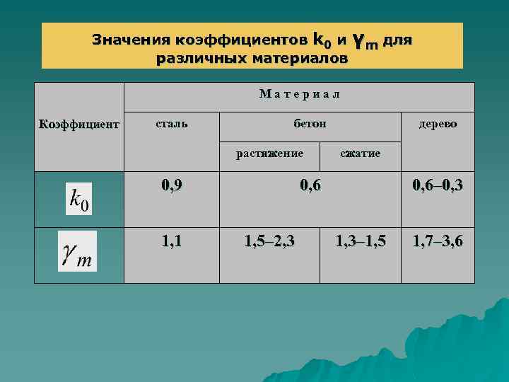 Значения коэффициентов k 0 и γm для различных материалов Материал Коэффициент сталь бетон растяжение