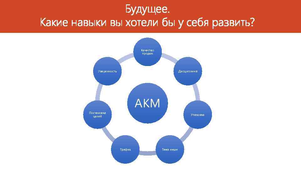 Будущее. Какие навыки вы хотели бы у себя развить? Качество продаж Дисциплина Уверенность АКМ