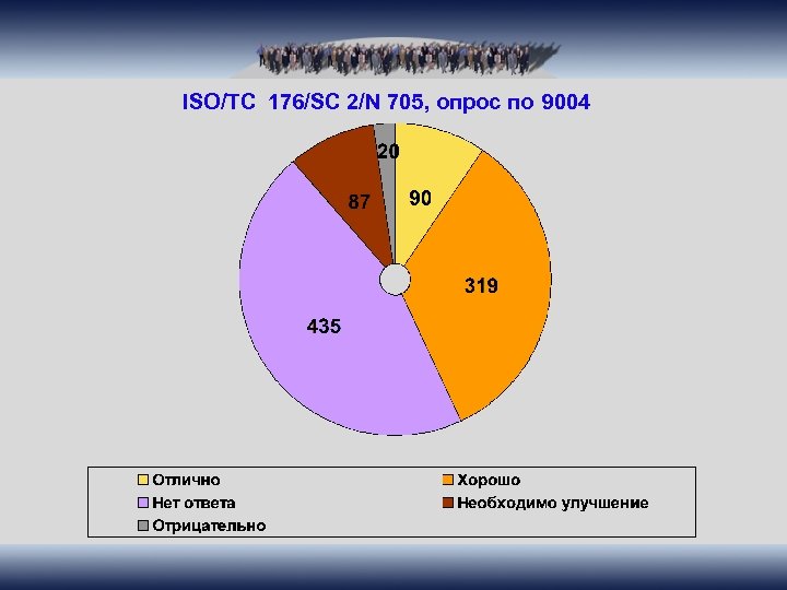 ISO/TC 176/SC 2/N 705, опрос по 9004 