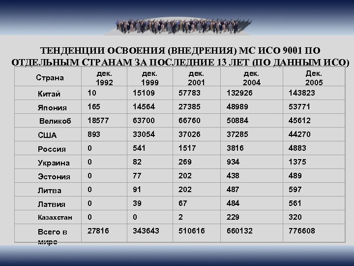 ТЕНДЕНЦИИ ОСВОЕНИЯ (ВНЕДРЕНИЯ) МС ИСО 9001 ПО ОТДЕЛЬНЫМ СТРАНАМ ЗА ПОСЛЕДНИЕ 13 ЛЕТ (ПО