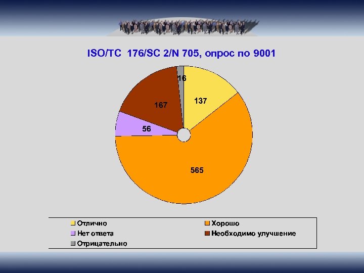 ISO/TC 176/SC 2/N 705, опрос по 9001 