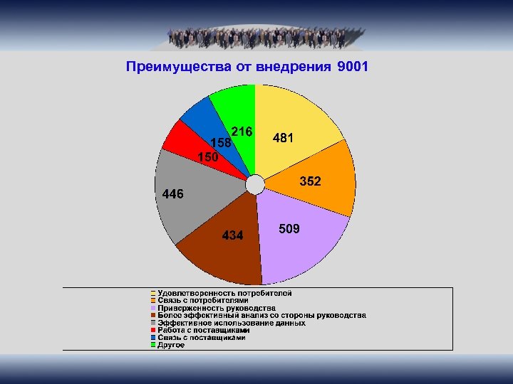 Преимущества от внедрения 9001 