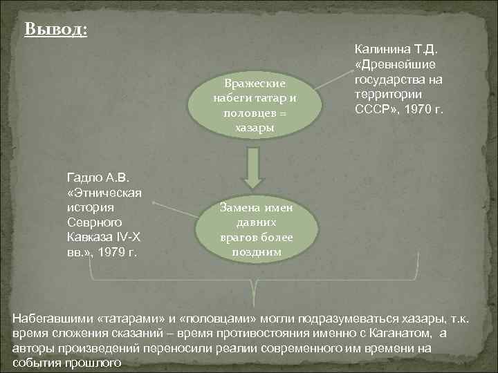 Вывод: Вражеские набеги татар и половцев = хазары Гадло А. В. «Этническая история Севрного