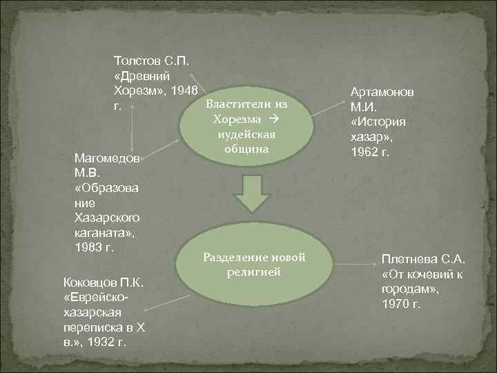 Толстов С. П. «Древний Хорезм» , 1948 Властители из г. Хорезма иудейская община Магомедов