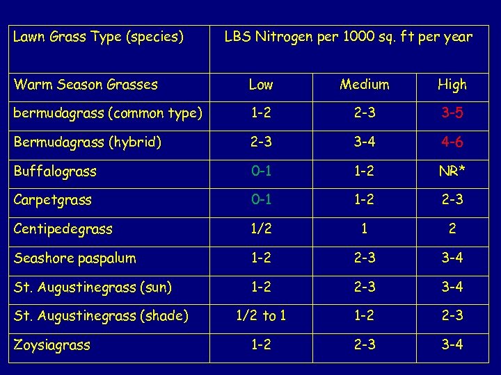 Lawn Grass Type (species) LBS Nitrogen per 1000 sq. ft per year Warm Season