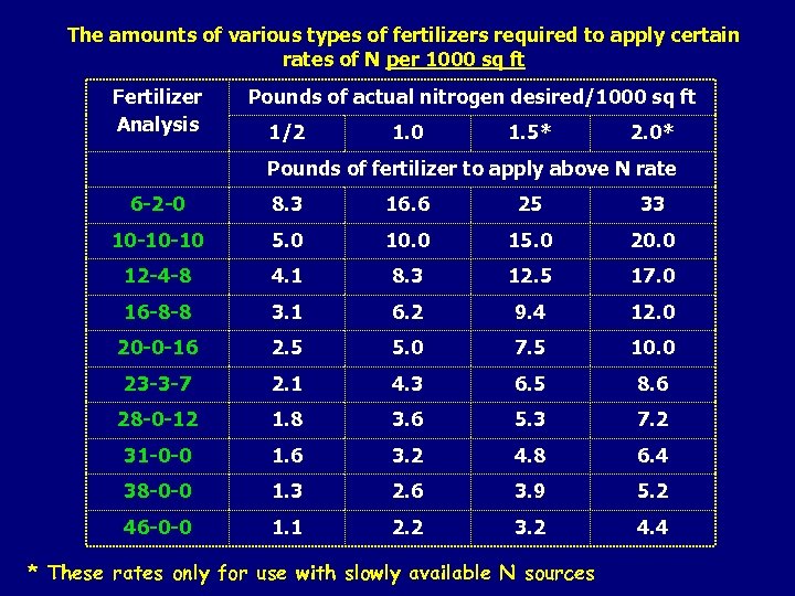 The amounts of various types of fertilizers required to apply certain rates of N