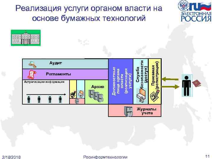 Актуализация информации Архив Приемная (регистрация) Регламенты Должностные лица органа власти (реализация услуги) Аудит Служба