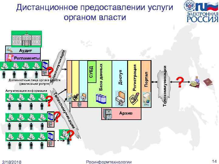 Дистанционное предоставлении услуги органом власти Портал Телекоммуникации мм ко ле Те ? ? Регистрация