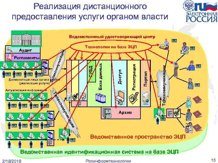 Реализация дистанционного предоставления услуги органом власти Ведомственный удостоверяющий центр Технологии на базе ЭЦП мм