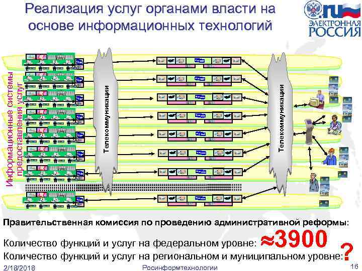 Телекоммуникации Информационные системы предоставления услуг Реализация услуг органами власти на основе информационных технологий Правительственная