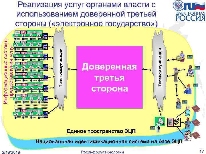 Доверенная третья сторона Телекоммуникации Информационные системы предоставления услуг Реализация услуг органами власти с использованием