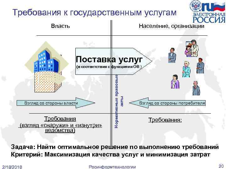 Требования к государственным услугам Власть Население, организации Поставка услуг Взгляд со стороны власти Требования