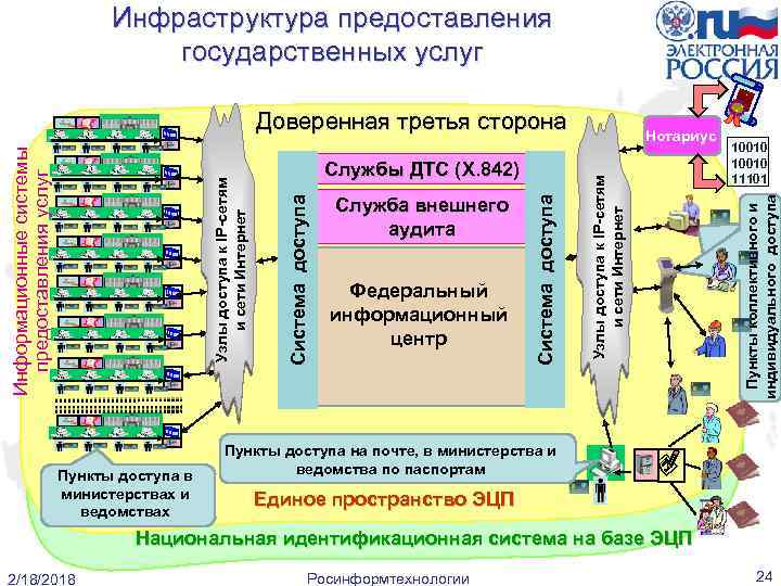 Инфраструктура предоставления государственных услуг Пункты доступа в министерствах и ведомствах 10010 11101 Пункты коллективного