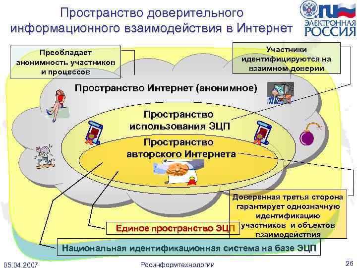 Пространство доверительного информационного взаимодействия в Интернет Участники идентифицируются на взаимном доверии Преобладает анонимность участников